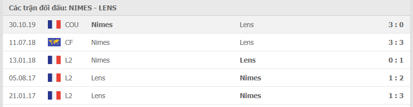 Thành tích đối đầu giữa Nimes vs Lens