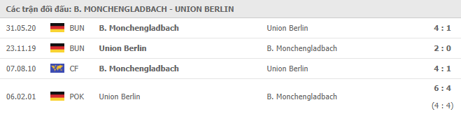 Lịch sử đối đầu Monchengladbach vs Union Berlin