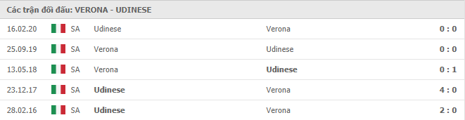 Lịch sử đối đầu giữa Verona vs Udinese