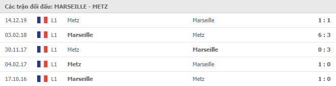 Lịch sử đối đầu giữa Marseille vs Metz