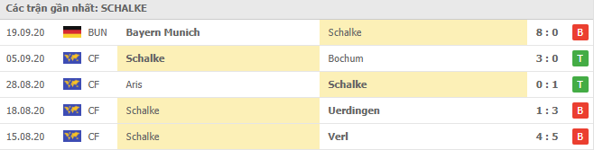 Phong độ Schalke 04