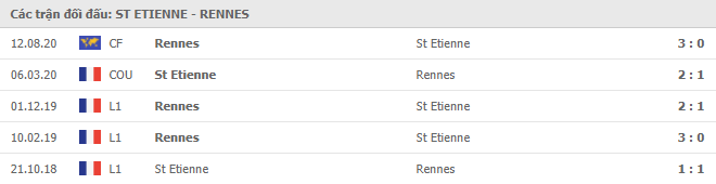 Lịch sử đối đầu giữa St-Etienne vs Rennes