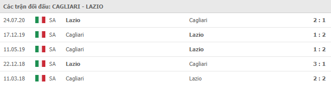 Lịch sử đối đầu Cagliari vs Lazio