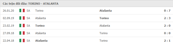 Lịch sử đối đầu Torino vs Atalanta