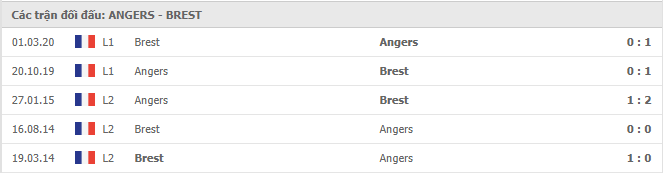 Lịch sử đối đầu giữa Angers vs Brest