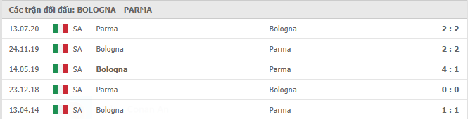 Lịch sử đối đầu giữa Bologna vs Parma