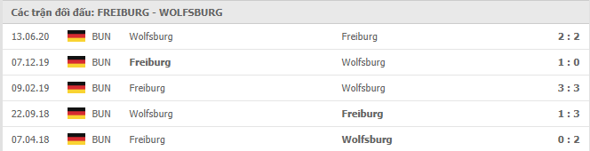 Lịch sử đối đầu Freiburg vs Wolfsburg