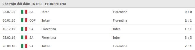 Lịch sử đối đầu Inter Milan vs Fiorentina