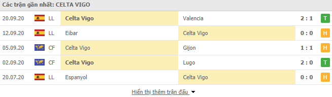 Phong độ Celta Vigo