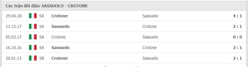 Thành tích đối đầu Sassuolo vs Crotone