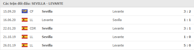 Lịch sử đối đầu giữa Sevilla vs Levante