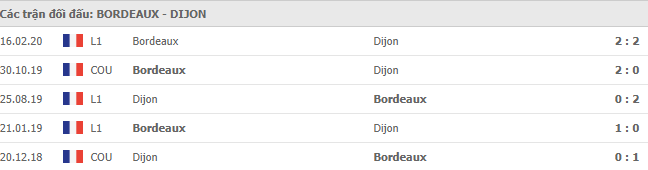 Lịch sử đối đầu Bordeaux vs Dijon