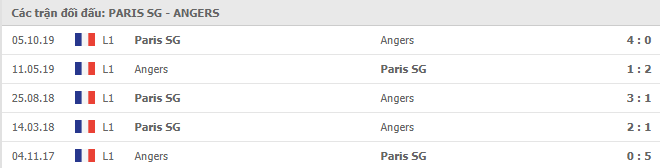 Lịch sử đối đầu Paris Saint Germain vs Angers