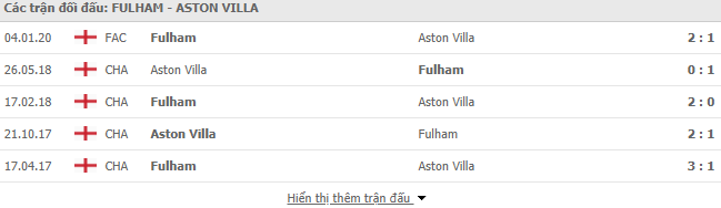 Thành tích đối đầu Fulham vs Aston Villa