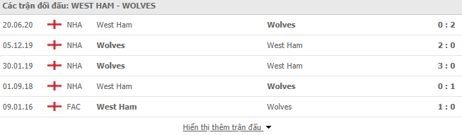 Thành tích đối đầu West Ham vs Wolves