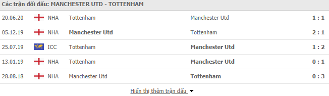 Thành tích đối đầu Man Utd vs Tottenham