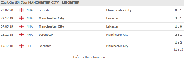 Thành tích đối đầu Man City vs Leicester
