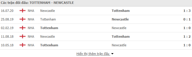 Thành tích đối đầu Tottenham vs Newcastle