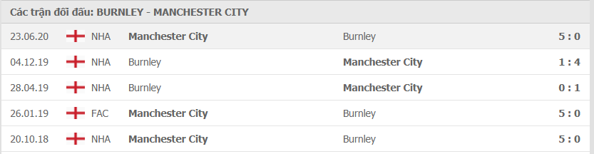 Thành tích đối đầu Burnley vs Man City