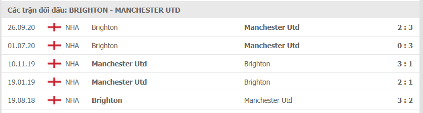 Thành tích đối đầu Brighton vs Man Utd