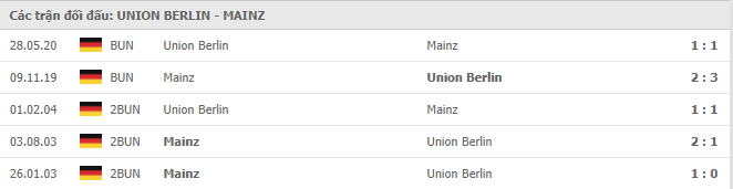 Lịch sử đối đầu giữa Union Berlin vs Mainz 05