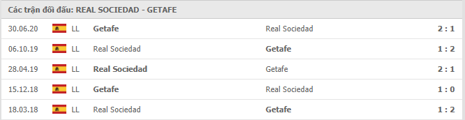 Lịch sử đối đầu giữa Sociedad vs Getafe