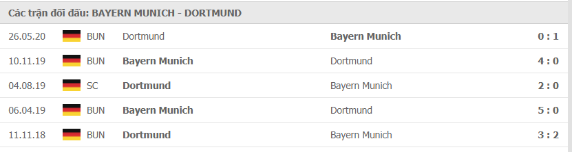 Thành tích đối đầu Bayern Munich vs Dortmund