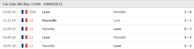 Lịch sử đối đầu Lyon vs Marseille