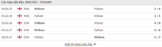 Thành tích đối đầu Wolves vs Fulham