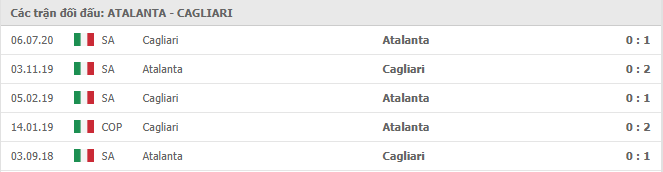 Lịch sử đối đầu Atalanta vs Cagliari