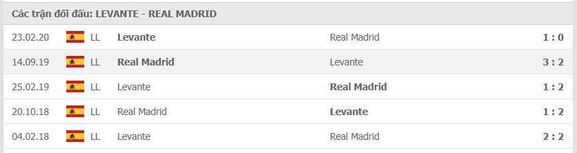 Thành tích đối đầu Levante vs Real Madrid