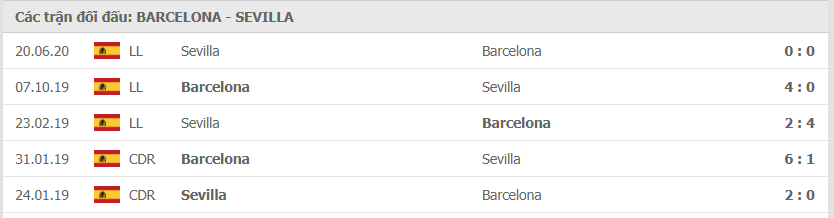 Thành tích đối đầu Barcelona vs Sevilla