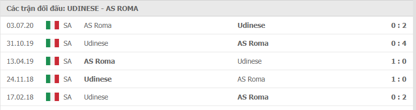 Thành tích đối đầu giữa Udinese vs AS Roma