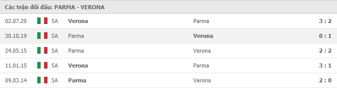 Lịch sử đối đầu Parma vs Verona