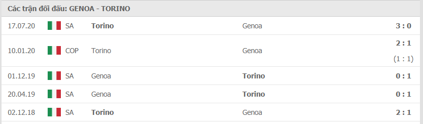 Lịch sử đối đầu giữa Genoa vs Torino