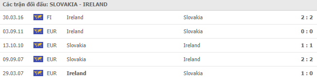 Thành tích đối đầu Slovakia vs Ireland