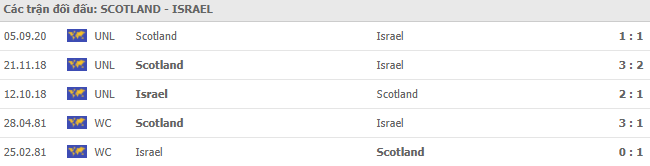 Thành tích đối đầu Scotland vs Israel