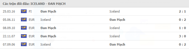 Lịch sử đối đầu giữa Iceland vs Đan Mạch