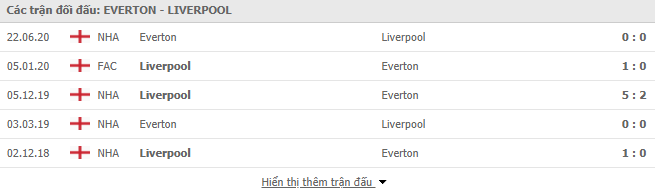 Thành tích đối đầu Everton vs Liverpool