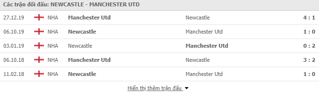 Thành tích đối đầu Newcastle vs Man Utd