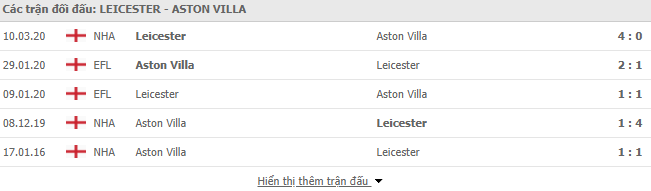 Thành tích đối đầu Leicester vs Aston Villa
