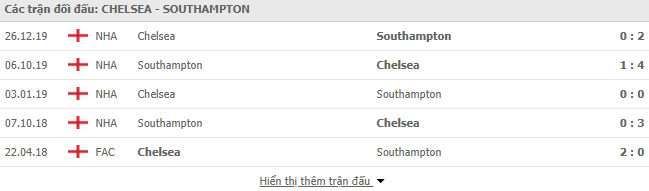 Thành tích đối đầu Chelsea vs Southampton