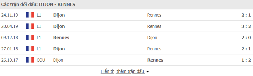 Lịch sử đối đầu Dijon vs Rennes
