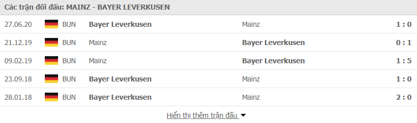 Lịch sử đối đầu Mainz 05 vs Bayer Leverkusen
