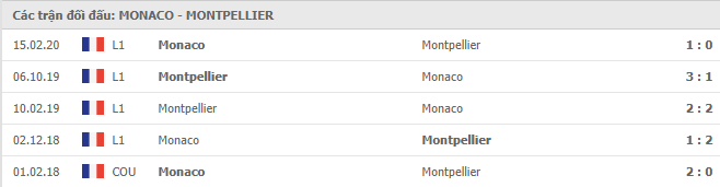Lịch sử đối đầu AS Monaco vs Montpellier