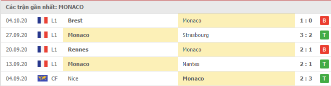 Phong độ AS Monaco