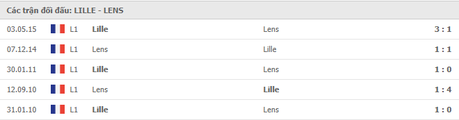 Lịch sử đối đầu Lille vs Lens
