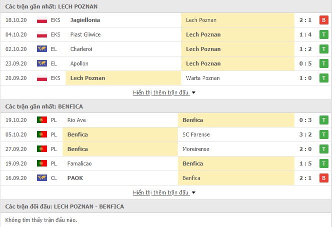 Phong độ Lech Poznan vs Benfica