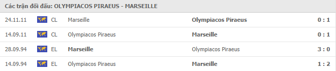 Lịch sử đối đầu Olympiacos vs Marseille
