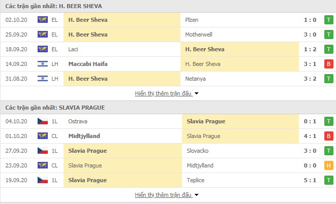 Phong độ Hapoel Be'er Sheva vs Slavia